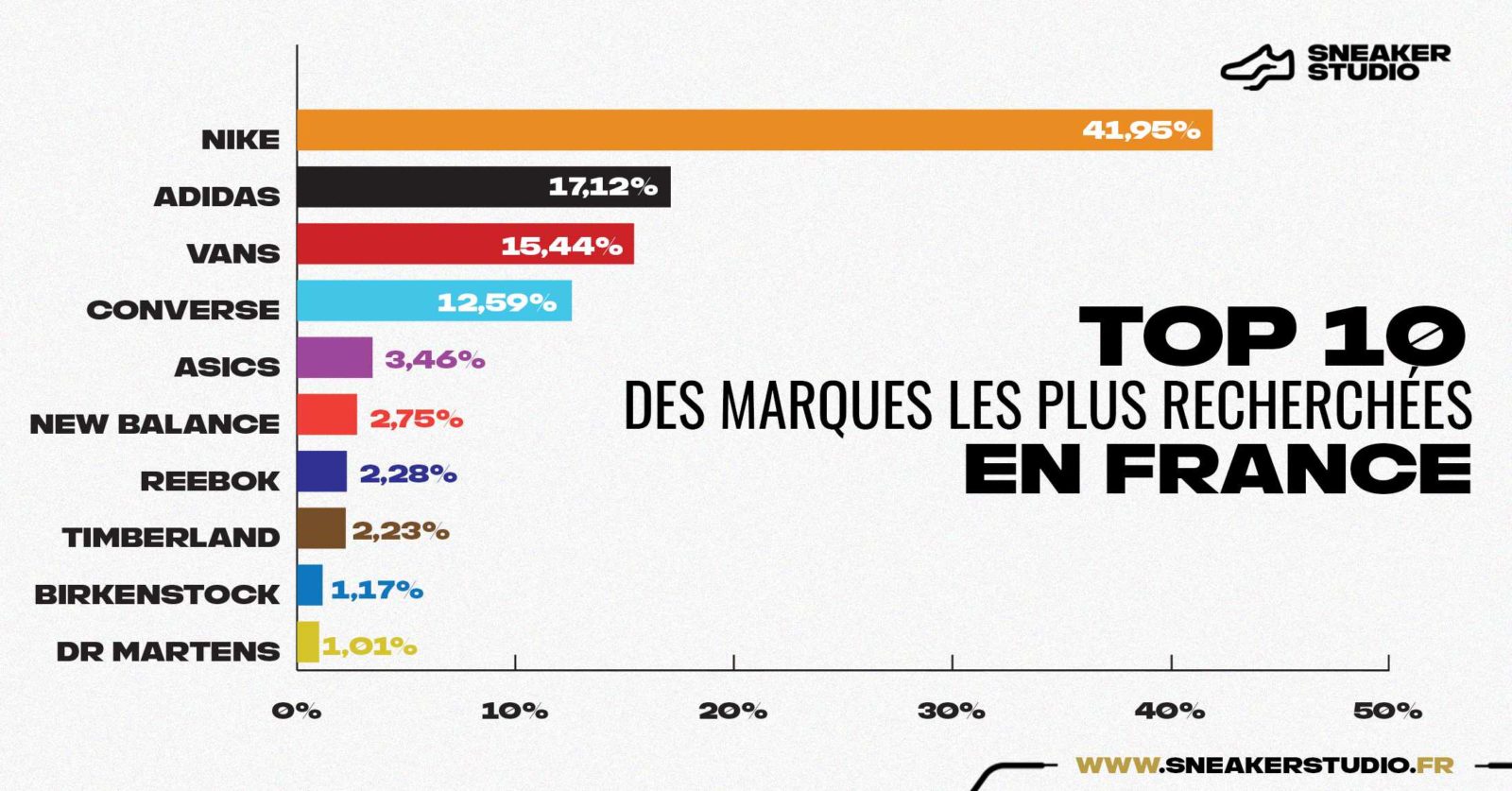 Top 10 des marques les plus populaires de France