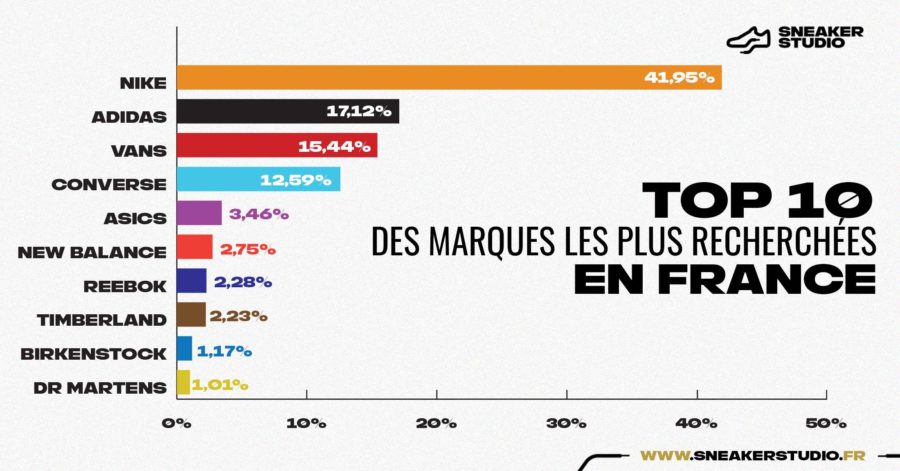 Top Des Marques De Sport Les Plus Populaires En France Magazine