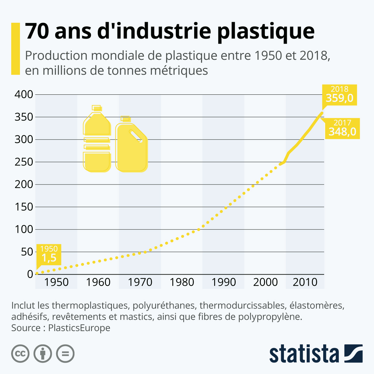 Production mondiale de plastique en 70 ans selon Statista.