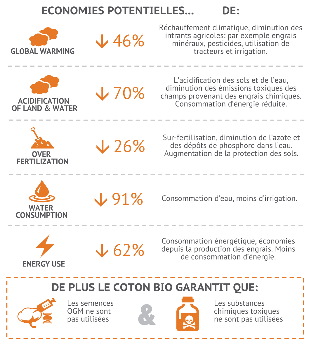 L'avantage de l'agriculture biologique de coton selon Textile Exchange en 2014. 