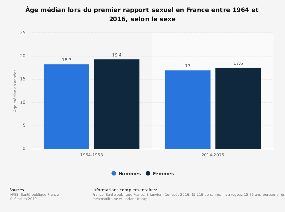 Etude de Santé Publique France concernant l'âge médian du premier rapport sexuel en France entre 1964 et 2016