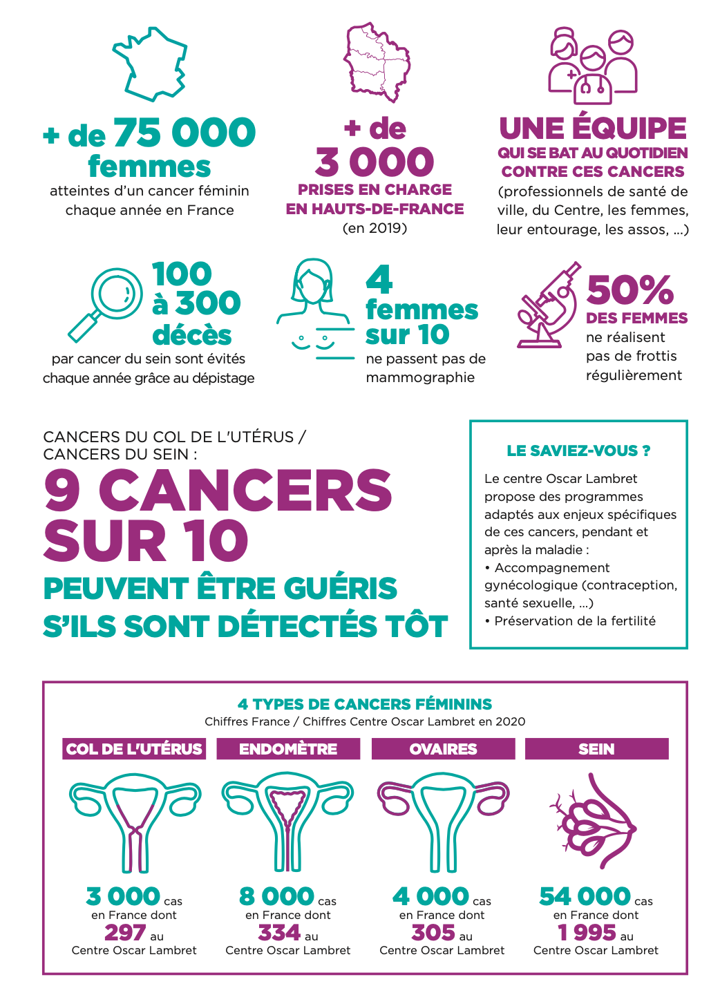 Infographie préventive sur les cancers féminins selon le centre Oscar Lambret, à Lille