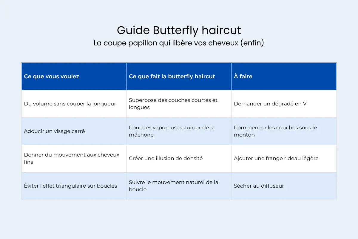 Butterfly haircut : tout savoir sur la coupe papillon qui donne du volume sans perdre en longueur 2 Tableau guide de la coupe papillon : volume sans perdre en longueur, visage carré, cheveux fins, boucles. Quatre bénéfices et quatre actions.