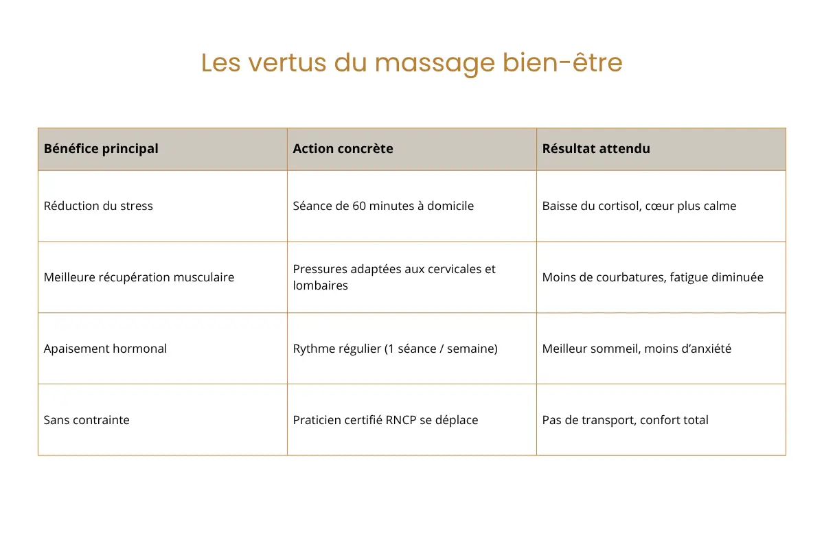 Tableau des vertus du massage bien-être : réduction du stress, meilleure récupération musculaire, apaisement hormonal, sans contrainte.