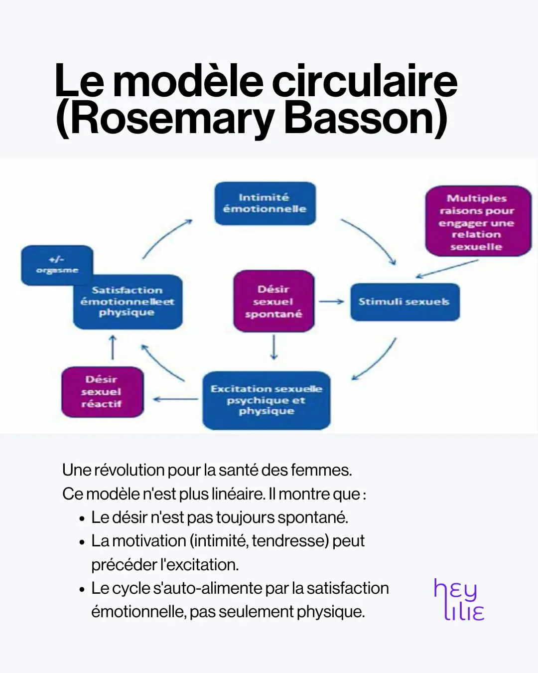 Infographie du modèle circulaire de la réponse sexuelle féminine de Rosemary Basson, désir réactif et intimité émotionnelle