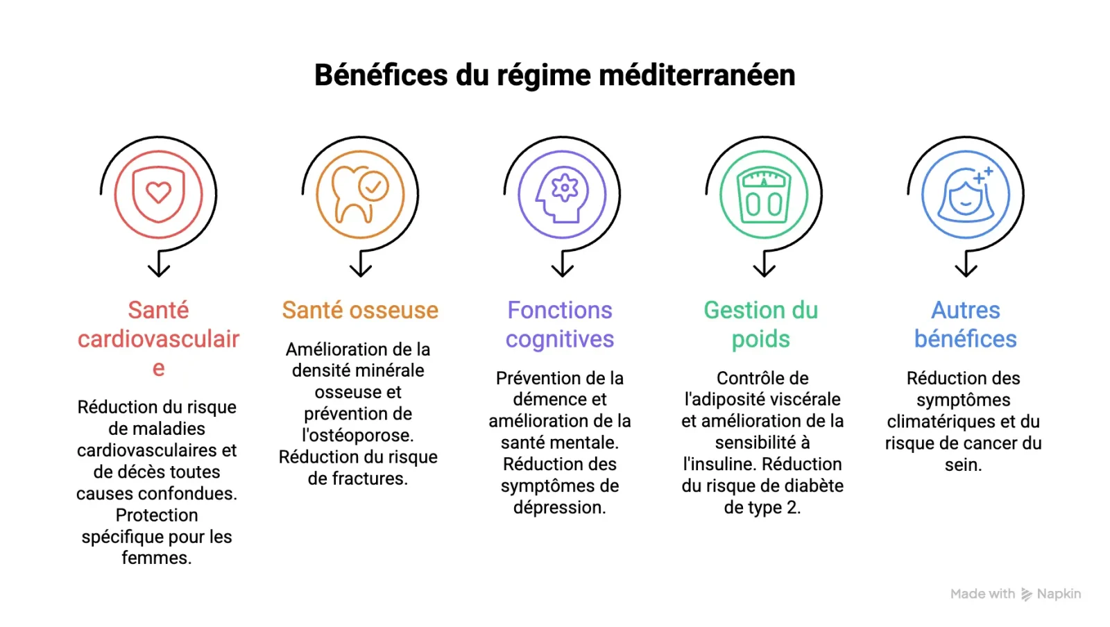 Infographie de la pyramide du régime méditerranéen et ses adaptations nutritionnelles PNNS-4.